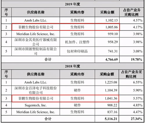 菲鵬生物增資疑云與客戶數(shù)據(jù)矛盾，國(guó)內(nèi)貿(mào)易代理模式下的風(fēng)險(xiǎn)與爭(zhēng)議